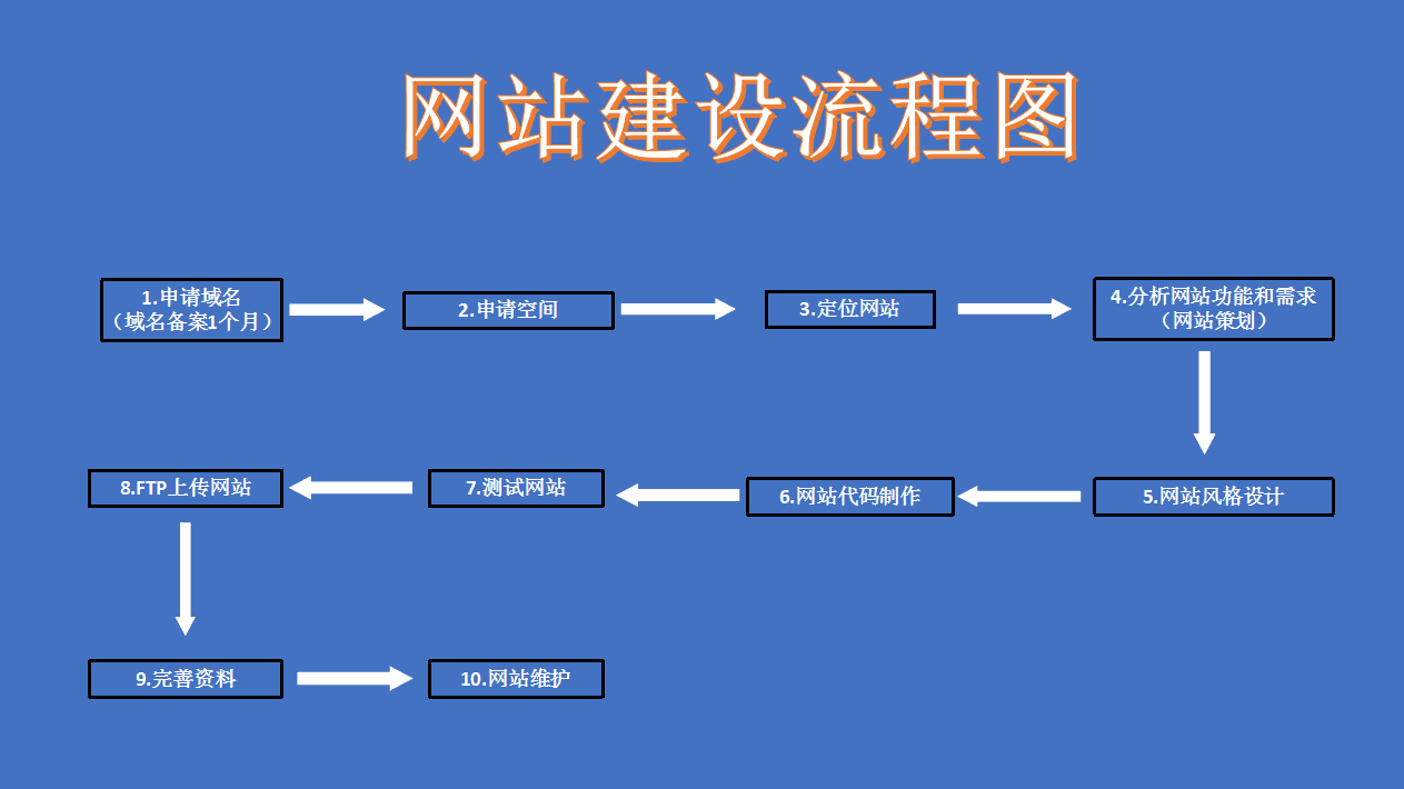 怎樣做好網(wǎng)站建設(shè)前的方案評估工作？