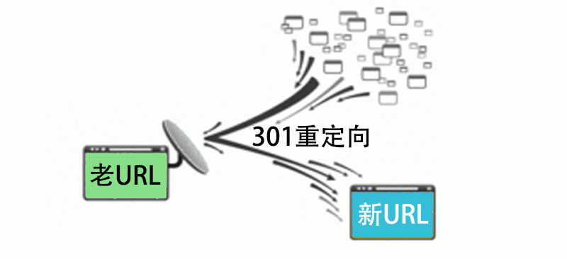 寧夏網(wǎng)絡推廣公司告訴大家什么是301重定向！